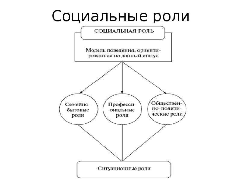 Какие роли человек. Социальный статус и социальная роль теории. Соц роль схема. Основная социальная роль. Социальные статусы и роли.