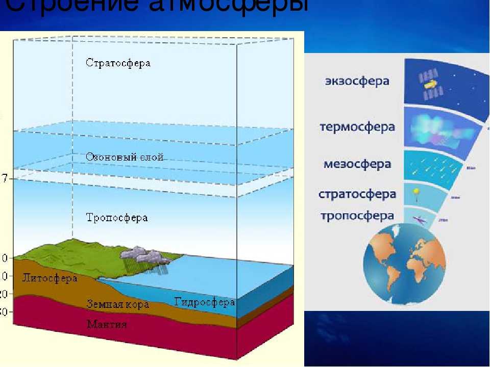 Средний слой атмосферы земли