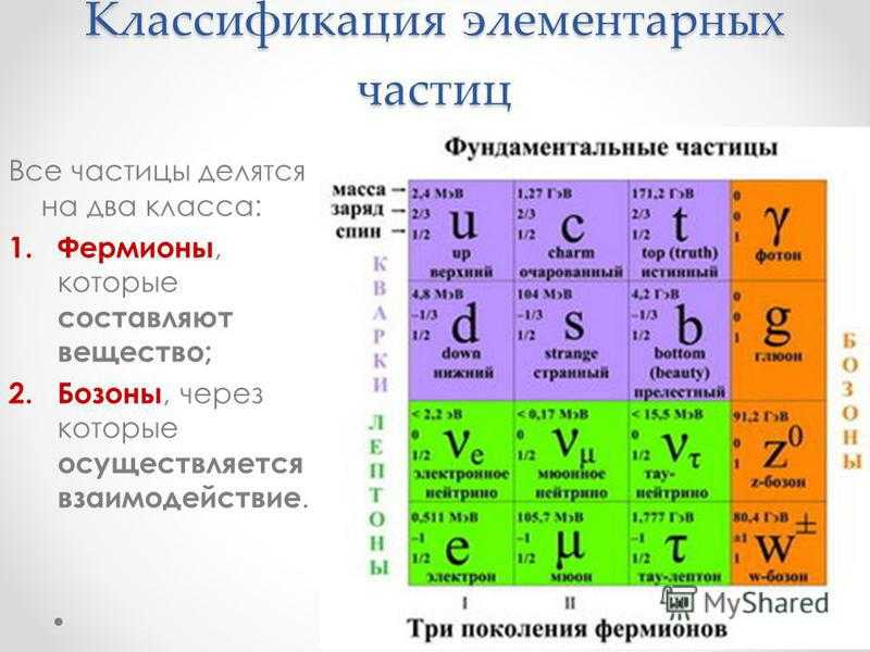 Трех элементарных частиц. Классификация элементарных частиц таблица. Таблица 12 элементарных частиц. Таблица элементарных частиц фундаментальные частицы. Классификация элементарных частиц.